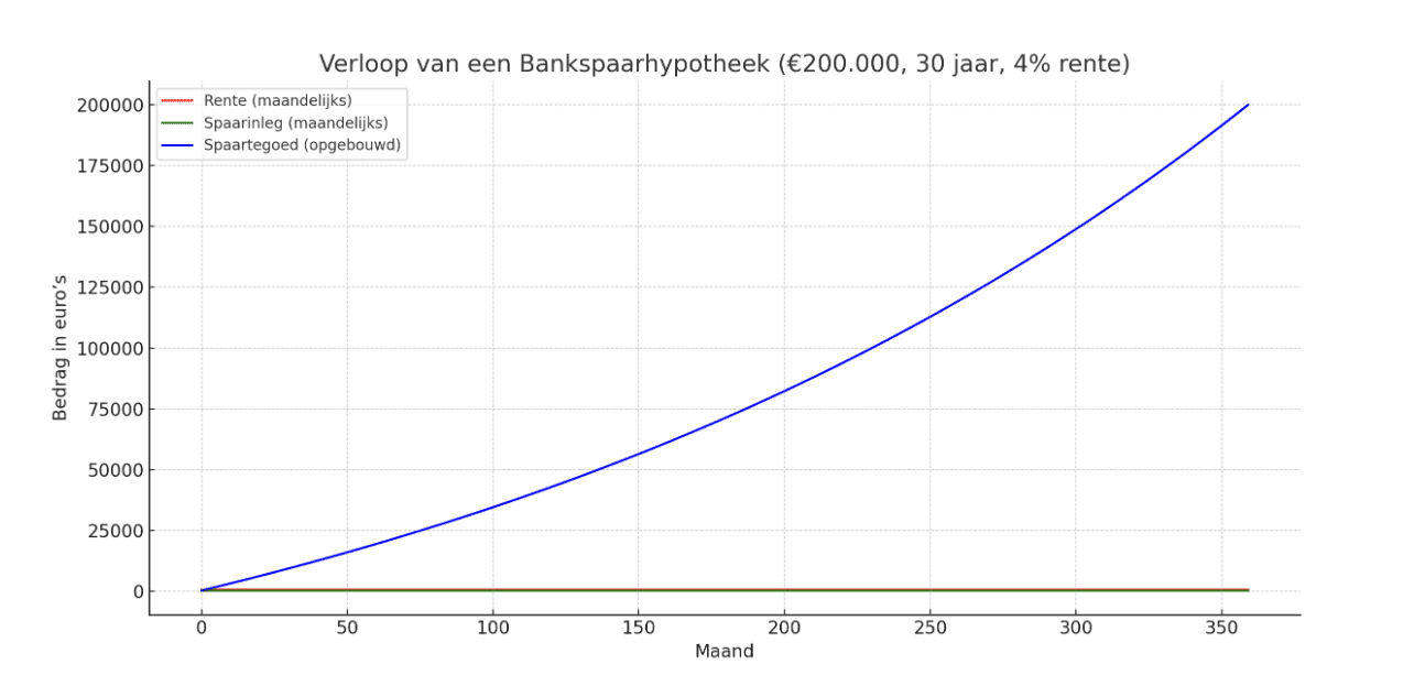 bankspaar hypotheek grafiek