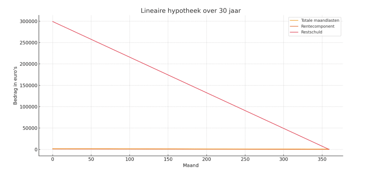 lineaire hypotheek grafiek